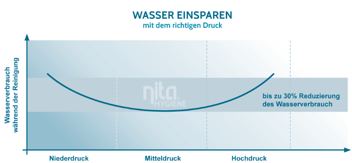 wasser-einsparen